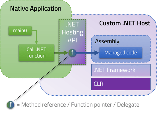 Native/managed interoperability through a custom .NET host.
