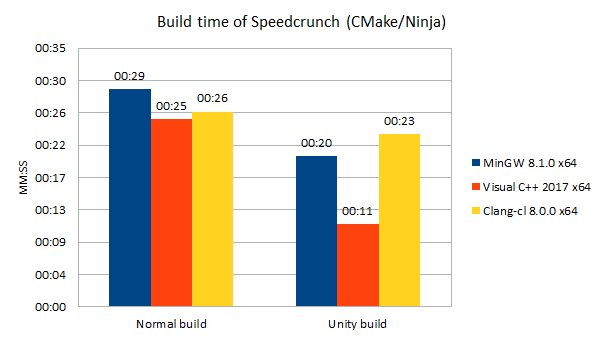 speecrunch-normal-unity-time