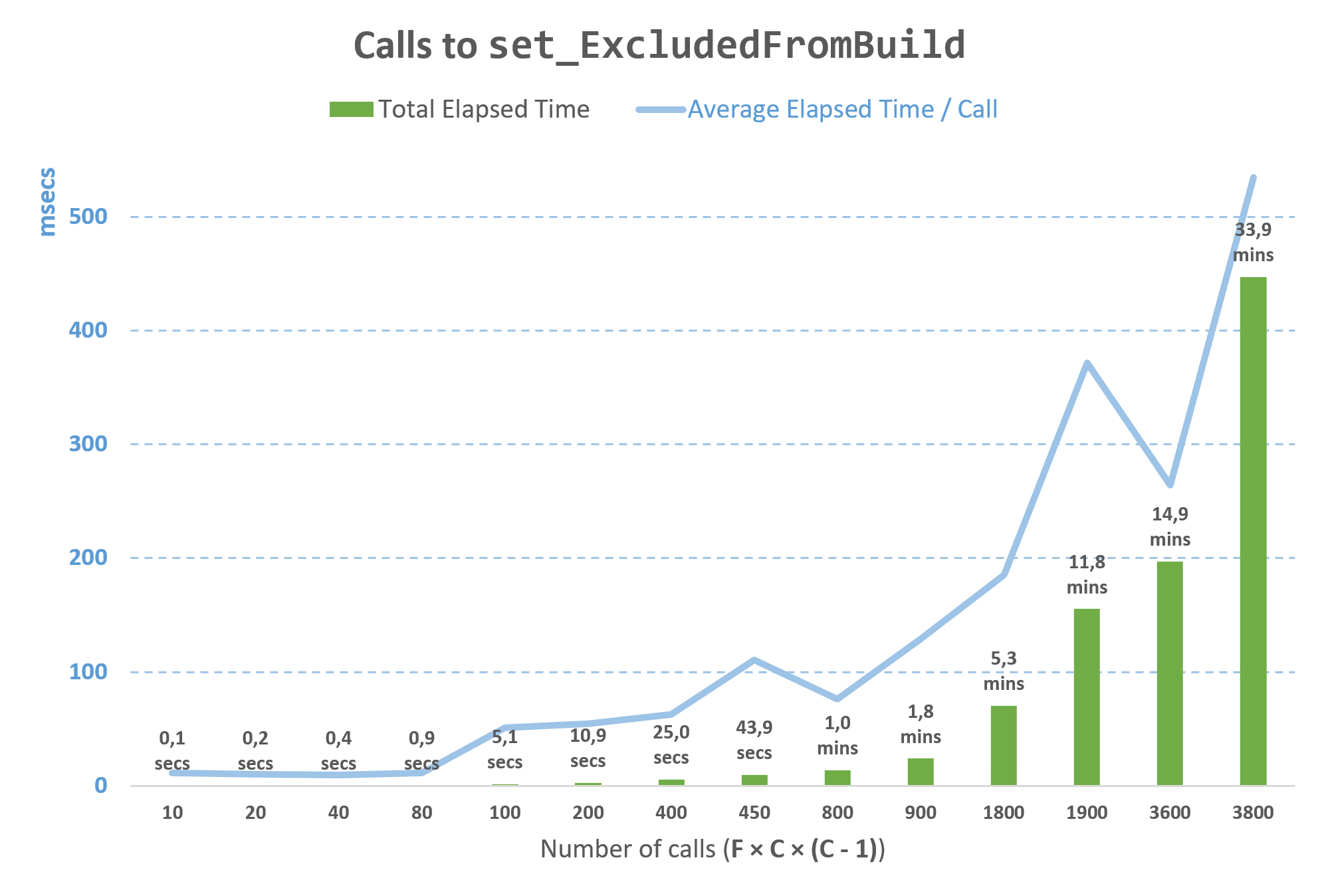 Calls to set_ExcludedFromBuild